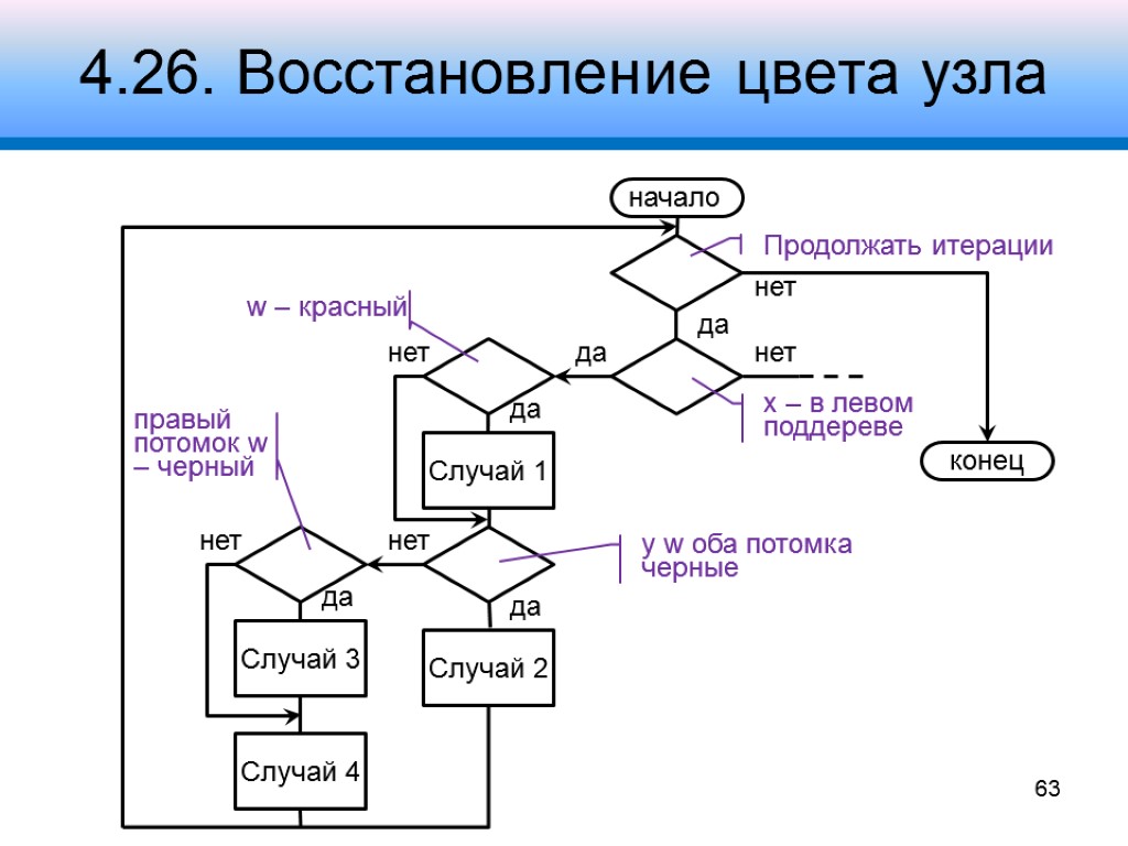 4.26. Восстановление цвета узла 63 Случай 4 нет нет нет Продолжать итерации x –